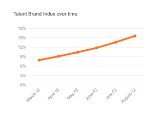 0%
3%
6%
9%
12%
15%
18%
Talent Brand Index over time
 