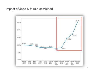 Impact of Jobs & Media combined
75
 