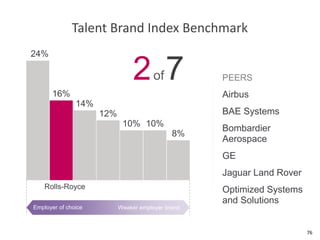 PEERS
Airbus
BAE Systems
Bombardier
Aerospace
GE
Jaguar Land Rover
Optimized Systems
and Solutions
2of7
Talent Brand Index Benchmark
16%
14%
12%
10% 10%
8%
Rolls-Royce
Weaker employer brandEmployer of choice
24%
76
 