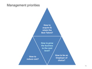 Management priorities
How to
acquire &
retain the
Best Talent?
How to
reduce cost?
How to grow
the business
to the next
level?
How to be an
Employer of
choice?
78
 