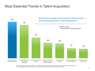 Most Essential Trends in Talent Acquisition
79
Note: other choices included reducing dependence on traditional job boards; ensuring jobs posted reach multiple sites; using CRM for hiring; revitalizing career
sites; recruiting globally; using employee blogs to recruit; jobs SEO; using video; mobile phone recruiting; and offshore sourcing.
Feb 2012 Survey
– internal leads of Talent Acquisition
What do you consider to be the three most essential
and long-lasting trends in Talent Acquisition?
 