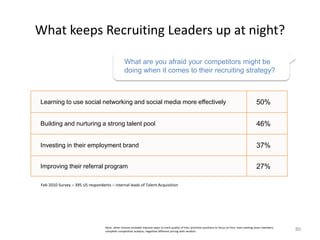 What keeps Recruiting Leaders up at night?
Learning to use social networking and social media more effectively 50%
Building and nurturing a strong talent pool 46%
Investing in their employment brand 37%
Improving their referral program 27%
80Note: other choices included improve ways to track quality of hire; prioritize positions to focus on first; train existing team members;
complete competitive analysis; negotiate different pricing with vendors
Feb 2010 Survey – 395 US respondents – internal leads of Talent Acquisition
What are you afraid your competitors might be
doing when it comes to their recruiting strategy?
 