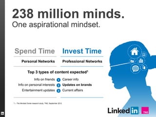 238 million minds.
One aspirational mindset.
7
1 – The Mindset Divide research study, TNS, September 2012
Top 3 types of content expected1
Spend Time
Personal Networks
Info on friends
Info on personal interests
Entertainment updates
Invest Time
Professional Networks
Career info
Updates on brands
Current affairs
1
2
3
 