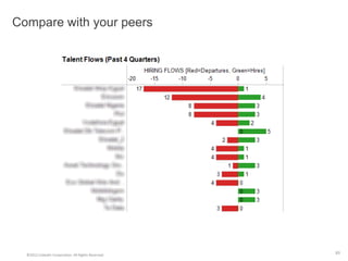 Compare with your peers
©2012 LinkedIn Corporation. All Rights Reserved.
83
 