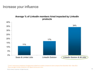 Increase your influence
“LI hire” measured as employees changing their profile from another company to client company from December 2011- May 2012
These averages include companies in all regions and account sizes
11%
17%
34%
0%
5%
10%
15%
20%
25%
30%
35%
40%
Seats & Limited Jobs LinkedIn Solution LinkedIn Solution & All Jobs
Average % of LinkedIn members hired impacted by LinkedIn
products
©2012 LinkedIn Corporation. All Rights Reserved.
85
 