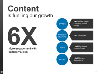 Content
is fuelling our growth
12
6XMore engagement with
content vs. jobs
BRANDS
3M Company Pages
Company Updates
Groups
THOUGHT
LEADERS
200+ Influencers
NEWS
1.3MM Publishers
LinkedIn Today
PEERS
1.5MM Groups
Connections
 