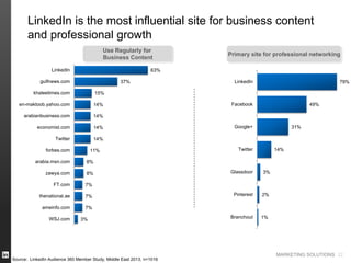 MARKETING SOLUTIONS
LinkedIn is the most influential site for business content
and professional growth
22
79%
49%
31%
14%
3%
2%
1%
LinkedIn
Facebook
Google+
Twitter
Glassdoor
Pinterest
Branchout
Use Regularly for
Business Content
Primary site for professional networking
63%
37%
15%
14%
14%
14%
14%
11%
8%
8%
7%
7%
7%
3%
LinkedIn
gulfnews.com
khaleetimes.com
en-maktoob.yahoo.com
arabianbusiness.com
economist.com
Twitter
forbes.com
arabia.msn.com
zawya.com
FT.com
thenational.ae
ameinfo.com
WSJ.com
Source: LinkedIn Audience 360 Member Study, Middle East 2013, n=1016
 