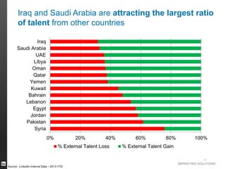 MARKETING SOLUTIONS
24
0% 20% 40% 60% 80% 100%
Syria
Pakistan
Jordan
Egypt
Lebanon
Bahrain
Kuwait
Yemen
Qatar
Oman
Libya
UAE
Saudi Arabia
Iraq
% External Talent Loss % External Talent Gain
Iraq and Saudi Arabia are attracting the largest ratio
of talent from other countries
Source: LinkedIn Internal Data – 2013 YTD
 