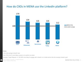 MARKETING SOLUTIONS
Notes:
100 is the average LinkedIn User
Over 100 is the % more likely a person is to perform an action.
Example: Target Segment is 139 (39% more likely to engage with LinkedIn on a mobile device than the average LinkedIn user)
26
179
134
126 126
112
100
MENA CXOs
LinkedIn average
Inbox Recommend
©2013 LinkedIn Corporation. All Rights Reserved.
Source: LinkedIn Internal Data
Influencers Today Mobile
How do CXOs in MENA use the LinkedIn platform?
 