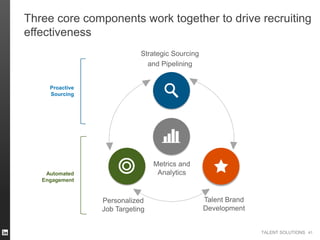 TALENT SOLUTIONS
Three core components work together to drive recruiting
effectiveness
Proactive
Sourcing
Automated
Engagement
Strategic Sourcing
and Pipelining
Metrics and
Analytics
Personalized
Job Targeting
Talent Brand
Development
41
 