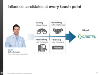 Influence candidates at every touch point
Karim
Your ideal passive candidate
Sales Manager
Hired
Networking
with employees
Researching
your company
Following
your company
Viewing
relevant jobs
©2012 LinkedIn Corporation. All Rights Reserved.
46
 