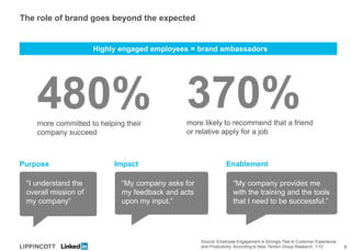 The role of brand goes beyond the expected


                      Highly engaged employees = brand ambassadors




    480% 370%
    more committed to helping their           more likely to recommend that a friend
    company succeed                           or relative apply for a job



Purpose                    Impact                               Enablement

 “I understand the           “My company asks for                  “My company provides me
 overall mission of          my feedback and acts                  with the training and the tools
 my company”                 upon my input.”                       that I need to be successful.”




                                                    Source: Employee Engagement is Strongly Tied to Customer Experience
                                                    and Productivity, According to New Temkin Group Research, 1/12        8
 