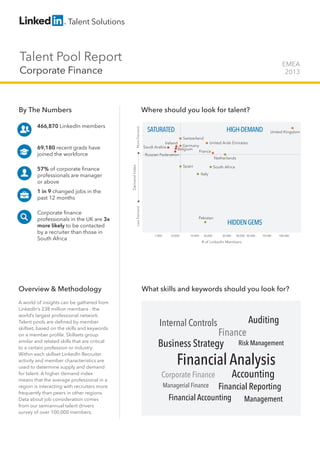 Talent Pool Report

EMEA
2013

Corporate Finance

57% of corporate finance
professionals are manager
or above
1 in 9 changed jobs in the
past 12 months
Corporate finance
professionals in the UK are 3x
more likely to be contacted
by a recruiter than those in
South Africa

Overview & Methodology
A world of insights can be gathered from
LinkedIn’s 238 million members - the
world’s largest professional network.
Talent pools are defined by member
skillset, based on the skills and keywords
on a member profile. Skillsets group
similar and related skills that are critical
to a certain profession or industry. 	
Within each skillset LinkedIn Recruiter
activity and member characteristics are
used to determine supply and demand
for talent. A higher demand index
means that the average professional in a
region is interacting with recruiters more
frequently than peers in other regions.
Data about job consideration comes
from our semiannual talent drivers
survey of over 100,000 members.

HIGH-DEMAND

United Kingdom

Switzerland

United Arab Emirates
Ireland
Germany
Saudi Arabia
Belgium
France
Russian Federation
Netherlands

Spain

Demand Index

69,180 recent grads have
joined the workforce

SATURATED

South Africa

Italy

Less Demand

466,870 LinkedIn members

Where should you look for talent?
More Demand

By The Numbers

Pakistan

7,000

10,000

15,000

20,000

HIDDEN GEMS
30,000

40,000 50,000

70,000

100,000

# of LinkedIn Members

What skills and keywords should you look for?

Auditing

Internal Controls

Finance
Business Strategy Risk Management

Financial Analysis
Accounting

Corporate Finance
Managerial Finance

Financial Reporting

Financial Accounting

Management

 