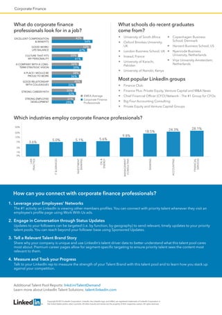 Corporate Finance

What do corporate finance
professionals look for in a job?
42%

EXCELLENT COMPENSATION
& BENEFITS

What schools do recent graduates
come from?


A COMPANY WITH A LONGTERM STRATEGIC VISION
A PLACE I WOULD BE
PROUD TO WORK
GOOD RELATIONSHIP
WITH COLLEAGUES

32%

Harvard Business School, US

London Business School, UK



Insead, France

Nyenrode Business
University, Netherlands

University of Karachi,
Pakistan



Vrije University Amsterdam,
Netherlands



38%
36%





36%
39%

Copenhagen Business
School, Denmark



35%
41%

CULTURE THAT FITS
MY PERSONALITY

Oxford Brookes University,
UK



52%
47%

GOOD WORK/
LIFE BALANCE





54%

University of South Africa

University of Nairobi, Kenya

Most popular LinkedIn groups

40%



EMEA Average
Corporate Finance
Professionals

31%
29%

STRONG EMPLOYEE
DEVELOPMENT

Finance Plus: Private Equity, Venture Capital and MA News



Chief Financial Officer (CFO) Network - The #1 Group for CFOs



Big Four Accounting Consulting



30%
32%

STRONG CAREER PATH

Finance Club



Private Equity and Venture Capital Groups

18.5%
3.6%

5.1%

5.6%

OIL 
ENERGY

5%

5.0%

INVESTMENT
BANKING

10%

IT  SERVICES

20%

24.3%

28.1%

FINANCIAL
SERVICES

50%

ACCOUNTING

Which industries employ corporate finance professionals?

9.8%

2%

BANKING

MANAGEMENT
CONSULTING

LAW
PRACTICE

1%
0%

How can you connect with corporate finance professionals?
1.	 Leverage your Employees’ Networks
The #1 activity on LinkedIn is viewing other members profiles. You can connect with priority talent whenever they visit an
employee’s profile page using Work With Us ads.

2.	 Engage in Conversation through Status Updates
Updates to your followers can be targeted (i.e. by function, by geography) to send relevant, timely updates to your priority
talent pools. You can reach beyond your follower base using Sponsored Updates.

3.	 Tell a Relevant Talent Brand Story
Share why your company is unique and use LinkedIn’s talent driver data to better understand what this talent pool cares
most about. Premium career pages allow for segment-specific targeting to ensure priority talent sees the content most
relevant to them.

4.	 Measure and Track your Progress
Talk to your LinkedIn rep to measure the strength of your Talent Brand with this talent pool and to learn how you stack up
against your competition.

Additional Talent Pool Reports: lnkd.in/TalentDemand
Learn more about LinkedIn Talent Solutions: talent.linkedin.com
Copyright © 2013 LinkedIn Corporation. LinkedIn, the LinkedIn logo, and InMail, are registered trademarks of LinkedIn Corporation in
the United States and/or other countries. All other brands and names are the property of their respective owners. All rights reserved.

 