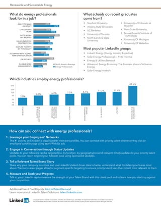 Renewable and Sustainable Energy

What do energy professionals
look for in a job?



34%

ABILITY TO MAKE
AN IMPACT

GOOD WORK/
LIFE BALANCE

42%

VALUES EMPLOYEE
CONTRIBUTIONS

UC Berkeley



Penn State University

University of Toronto





North Carolina State
University

Massachusetts Institute of
Technology



University of Michigan



33%
38%

University of Colorado at
Boulder

University of Waterloo

34%
39%

CULTURE THAT FITS
MY PERSONALITY





53%

Arizona State University



46%

Stanford University



52%

36%

CHALLENGING
WORK

What schools do recent graduates
come from?

Most popular LinkedIn groups

25%
31%
27%
19%

North America Average
Energy Professionals

Solar Energy Professionals — Pv  Thermal



27%

Linked: Energy (Energy Industry Expertise)



42%

JOB SECURITY
FLEXIBLE WORK
ARRANGEMENTS



Energy  Utilities Network



Advanced Energy Economy: The Business Voice of Advance
Energy



A COMPANY WITH A LONGTERM STRATEGIC VISION

Solar Energy Network

Which industries employ energy professionals?
47.6%
7.5%

8.1%

11.2%

11.4%

UTILITIES

3.0%

6.2%

ENVIRONMENTAL
SERVICES

5%

5.0%

CONSTRUCTION

10%

MECHANICAL
OR INDUSTRIAL
ENGINEERING

20%

OIL  ENERGY

50%

2%

RENEWABLES 
ENVIRONMENT

ELECTRICAL 
ELECTRONIC MFGR

RESEARCH

1%
0%

How can you connect with energy professionals?
1.	 Leverage your Employees’ Networks
The #1 activity on LinkedIn is viewing other members profiles. You can connect with priority talent whenever they visit an
employee’s profile page using Work With Us ads.

2.	 Engage in Conversation through Status Updates
Updates to your followers can be targeted (i.e. by function, by geography) to send relevant, timely updates to your priority talent
pools. You can reach beyond your follower base using Sponsored Updates.

3.	 Tell a Relevant Talent Brand Story
Share why your company is unique and use LinkedIn’s talent driver data to better understand what this talent pool cares most
about. Premium career pages allow for segment-specific targeting to ensure priority talent sees the content most relevant to them.

4.	 Measure and Track your Progress
Talk to your LinkedIn rep to measure the strength of your Talent Brand with this talent pool and to learn how you stack up against
your competition.
Additional Talent Pool Reports: lnkd.in/TalentDemand
Learn more about LinkedIn Talent Solutions: talent.linkedin.com
Copyright © 2013 LinkedIn Corporation. LinkedIn, the LinkedIn logo, and InMail, are registered trademarks of LinkedIn Corporation in
the United States and/or other countries. All other brands and names are the property of their respective owners. All rights reserved.

 