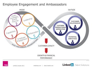 Employee Engagement and Ambassadors




                                                                       2613-12




     ©TNS & LinkedIn 2013   info@tnsei.com   |   talent.linkedin.com
 