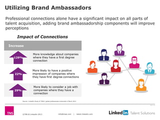 Utilizing Brand Ambassadors
Professional connections alone have a significant impact on all parts of
talent acquisition, adding brand ambassadorship components will improve
perceptions

     Impact of Connections




    129%




    22%




    29%


          Source: LinkedIn Study of 7000+ global professionals conducted in March 2012

                                                                                                               2613-12




          ©TNS & LinkedIn 2013                              info@tnsei.com        |      talent.linkedin.com
 