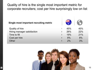 Quality of hire is the single most important metric for
corporate recruiters; cost per hire surprisingly low on list



Single most important recruiting metric

 Quality of hire                          1   45%    45%
 Hiring manager satisfaction              2   26%    22%
 Time to fill                             3   19%    21%
 Cost per hire                            4   8%     8%
 Other                                    5   2%     3%




                                                               15
 