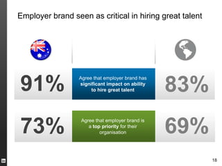 Employer brand seen as critical in hiring great talent




91%                                              83%
                 Agree that employer brand has
                 significant impact on ability
                      to hire great talent




73%                                              69%
                  Agree that employer brand is
                     a top priority for their
                          organisation




                                                         18
 