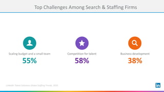 Top	Challenges	Among	Search	&	Staffing	Firms
LinkedIn	Talent	Solutions	Global	Staffing	Trends,	2016
Scaling	budget	and	a	small	team
55%
Competition	for	talent
58%
Business	development
38%
 