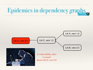 Epidemics in dependency graphs
Lib A, vers 1.0
Lib B, vers 2.5
Lib C, vers 1.5
Lib D, vers 3.0
A vulnerability aler
t

is issue
d

about Lib D, vers 3.0
 