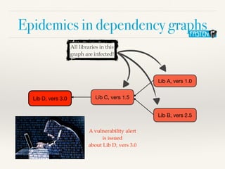 Epidemics in dependency graphs
Lib A, vers 1.0
Lib B, vers 2.5
Lib C, vers 1.5
Lib D, vers 3.0
A vulnerability aler
t

is issue
d

about Lib D, vers 3.0
All libraries in this
 

graph are infected!
 