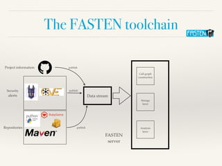 The FASTEN toolchain
Project information
Securit
y

alerts
Repositories
publish
Data stream
FASTE
N

server
Call-graph
 

construction
Storage
 

layer
Analysis
 

layer
publish
publish
 