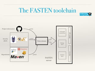 The FASTEN toolchain
Project information
Securit
y

alerts
Repositories
publish
Data stream
FASTE
N

server
Call-graph
 

construction
Storage
 

layer
Analysis
 

layer
REST
Api
Web
UI
publish
publish
 