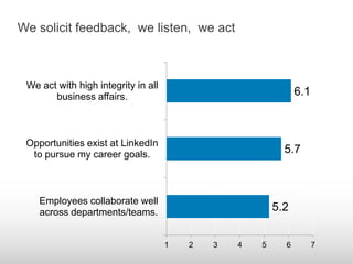 We solicit feedback, we listen, we act



 We act with high integrity in all
       business affairs.                                       6.1



 Opportunities exist at LinkedIn
  to pursue my career goals.                               5.7



    Employees collaborate well
    across departments/teams.                            5.2


                                     1   2   3   4   5     6         7
 