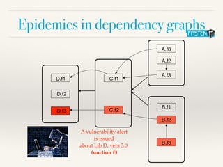 Epidemics in dependency graphs
A.f0
A.f2
A.f3
B.f1
B.f2
B.f3
C.f1
C.f2
D.f1
D.f2
D.f3
A vulnerability alert
is issued
about Lib D, vers 3.0,
function f3
 