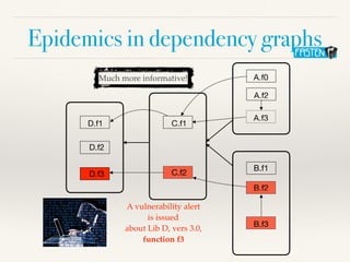 Epidemics in dependency graphs
A.f0
A.f2
A.f3
B.f1
B.f2
B.f3
C.f1
C.f2
D.f1
D.f2
D.f3
A vulnerability alert
is issued
about Lib D, vers 3.0,
function f3
Much more informative!
 