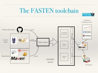 The FASTEN toolchain
Project information
Security
alerts
Repositories
publish
Data stream
FASTEN
server
Call-graph
construction
Storage
layer
Analysis
layer
RESTApiWebUI
publish
publish
Continuous
integration server
Developer
 