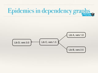 Epidemics in dependency graphs
Lib A, vers 1.0
Lib B, vers 2.5
Lib C, vers 1.5Lib D, vers 3.0
 