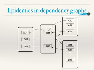 Epidemics in dependency graphs
A.f0
A.f2
A.f3
B.f1
B.f2
B.f3
C.f1
C.f2
D.f1
D.f2
D.f3
 