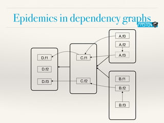 Epidemics in dependency graphs
A.f0
A.f2
A.f3
B.f1
B.f2
B.f3
C.f1
C.f2
D.f1
D.f2
D.f3
 