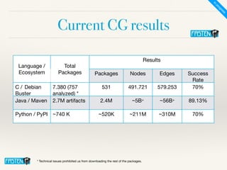 Current CG results
Language /
Ecosystem
Total
Packages
Results
Packages Nodes Edges Success
Rate
C / Debian
Buster
7.380 (757
analyzed) *
531 491.721 579.253 70%
Java / Maven 2.7M artifacts 2.4M ~5B+ ~56B+ 89.13%
Python / PyPI ~740 K ~520K ~211M ~310M 70%
In
progress
* Technical issues prohibited us from downloading the rest of the packages.
 