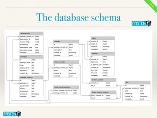 The database schema
Done
 