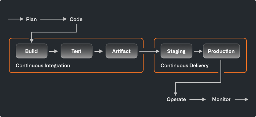 Flow chart showing the steps from CI to CD