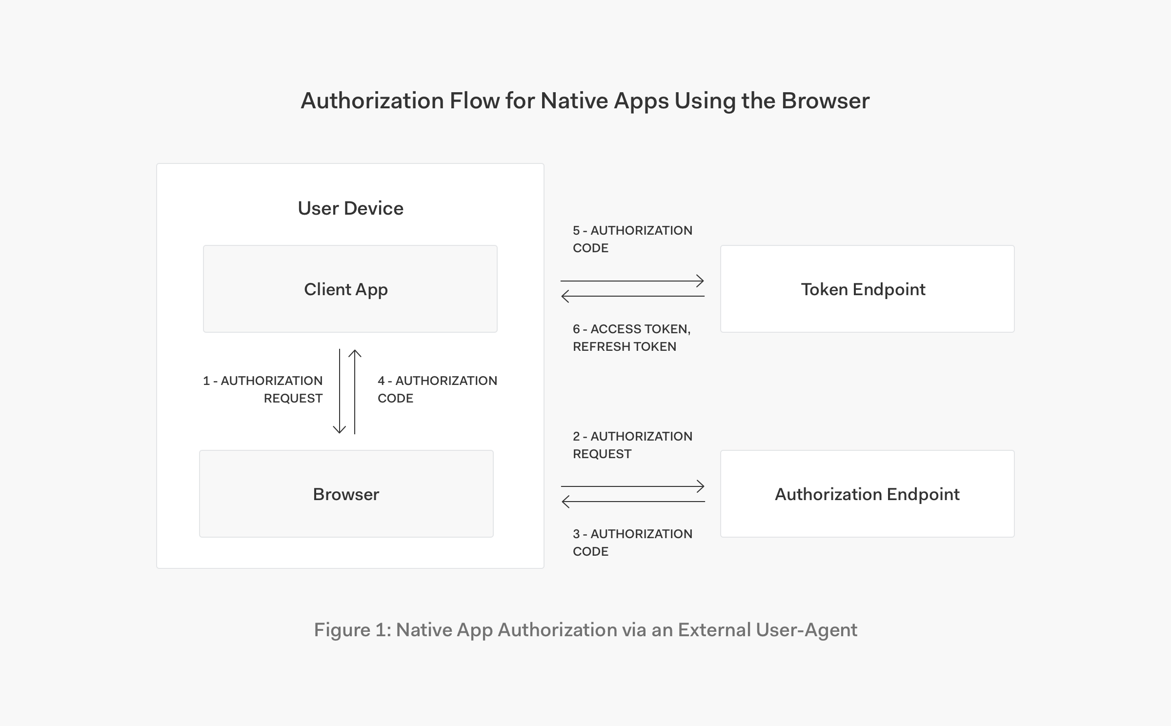 Authorization flow for OAuth 2.0 in native apps using the browser