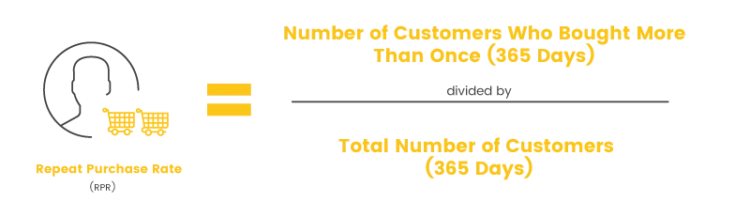 https://bcwpmktg.wpengine.com/wp-content/uploads/2018/11/customer-retention-strategies-repeat-purchase-rate-750x202.png