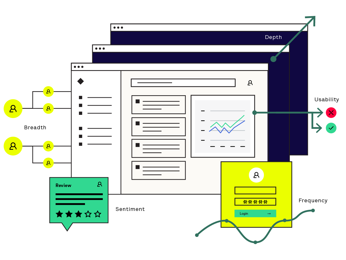 Web page that shows breadth, depth, sentiment, frequency and usability as the five core product metrics