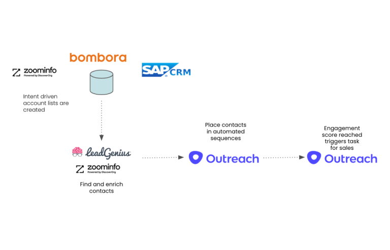 Create seamless lead funnels