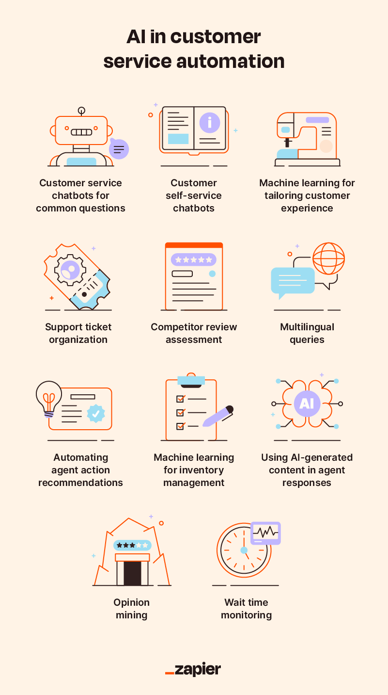 Eleven illustrations including a robot, support tickets, wait time monitoring and more representing ways to automate AI in customer service