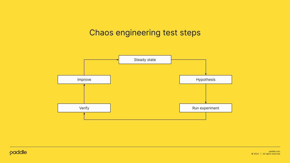 Chaos engineering test steps