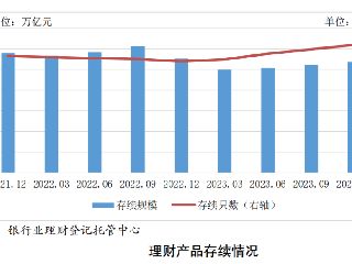 银行理财，26.80万亿元！公募基金继续领先