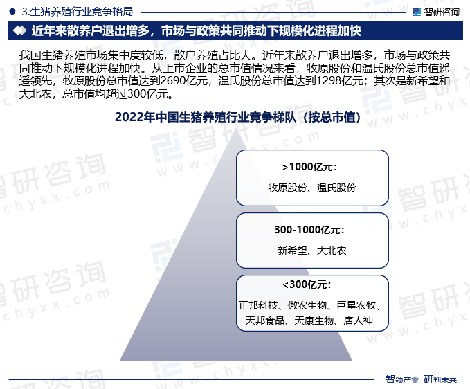 生猪养殖行业竞争格局