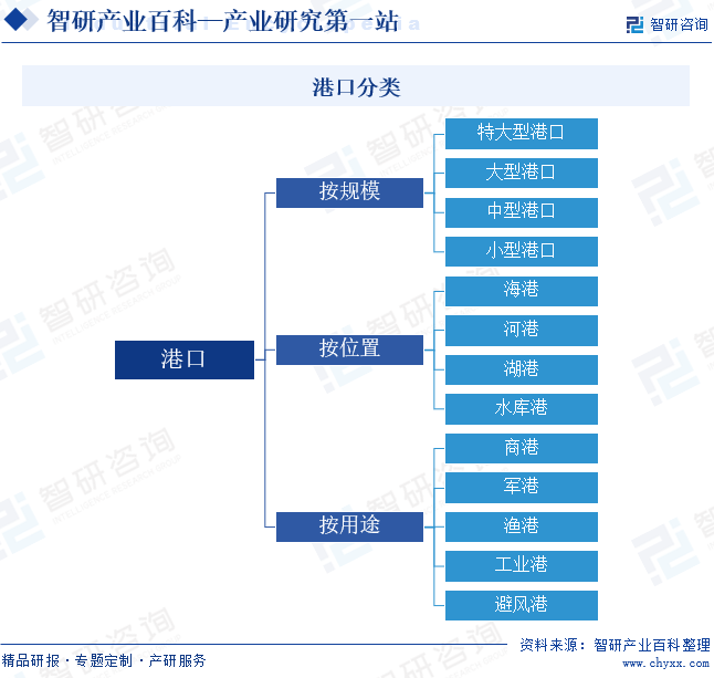 港口分类