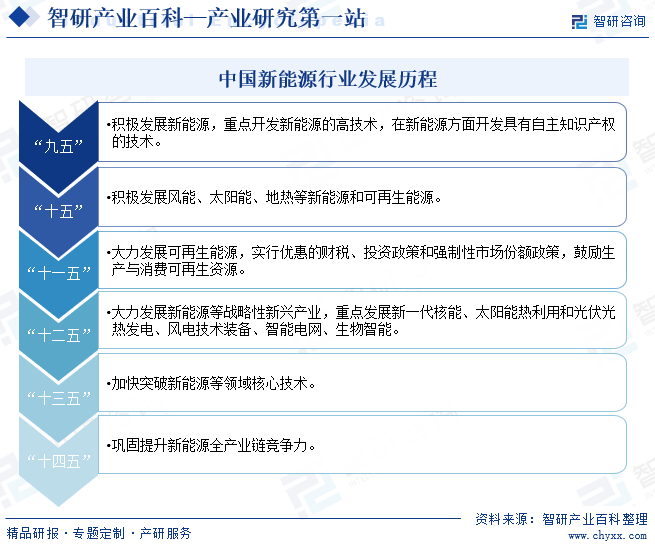 中国新能源行业发展历程