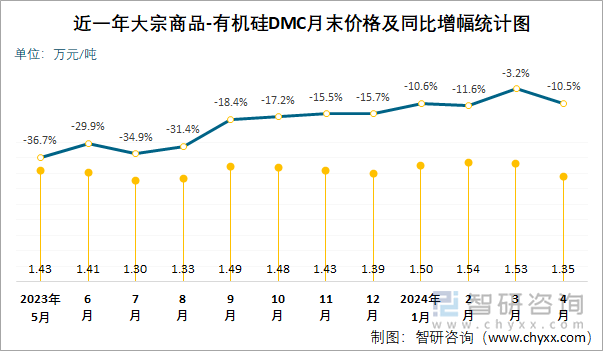 近一年有机硅DMC月末价格及同比增幅统计图