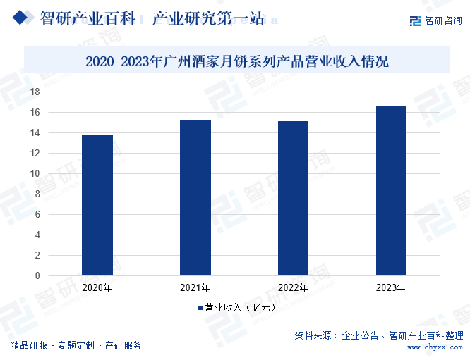 2020-2023年广州酒家月饼系列产品营业收入情况